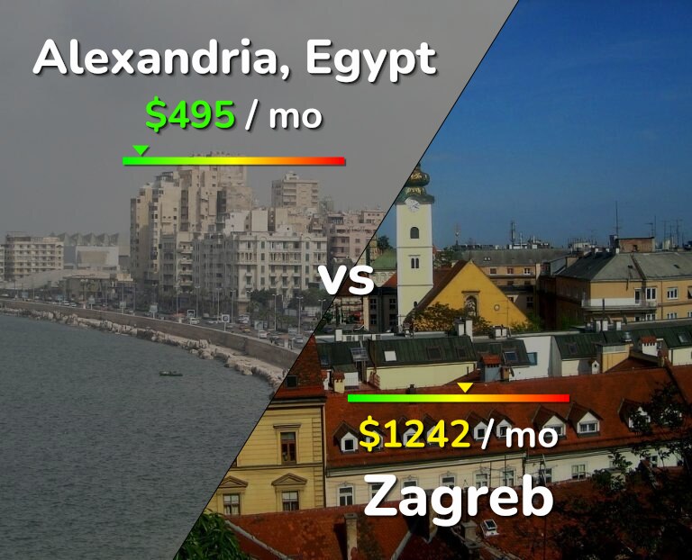 Cost of living in Alexandria vs Zagreb infographic