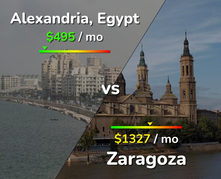 Cost of living in Alexandria vs Zaragoza infographic