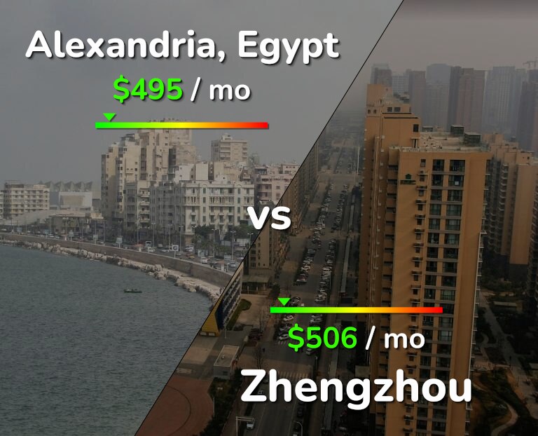 Cost of living in Alexandria vs Zhengzhou infographic