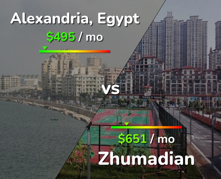 Cost of living in Alexandria vs Zhumadian infographic