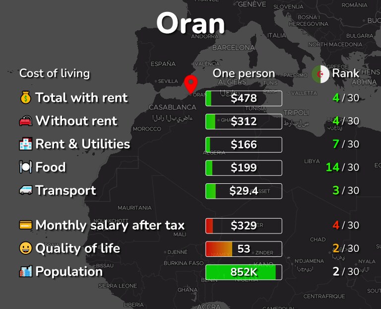 Cost of living in Oran infographic