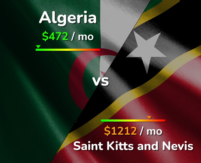 Cost of living in Algeria vs Saint Kitts and Nevis infographic