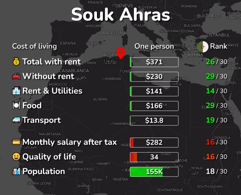 Cost of living in Souk Ahras infographic