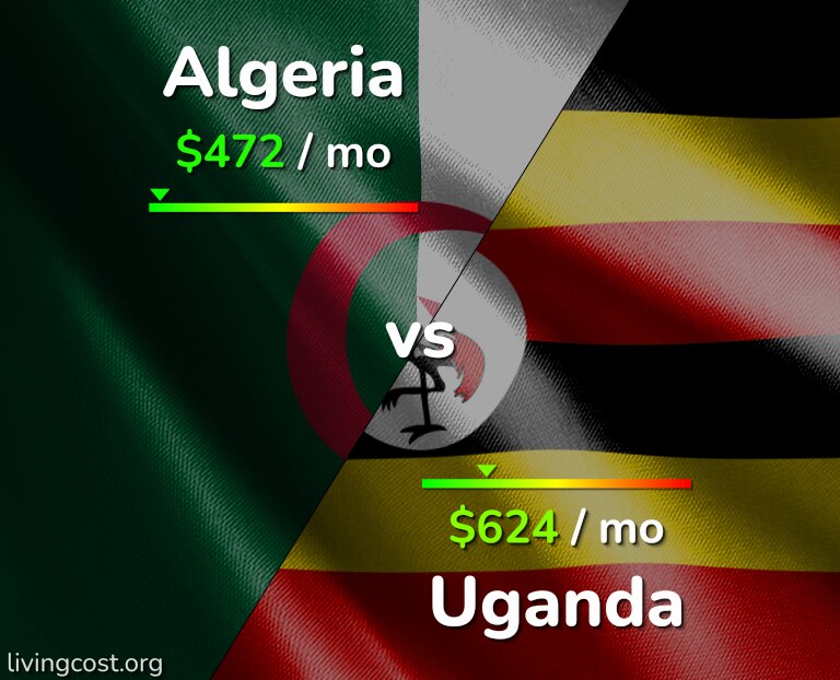 Cost of living in Algeria vs Uganda infographic