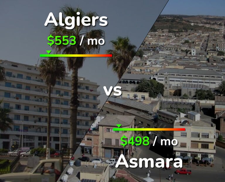 Cost of living in Algiers vs Asmara infographic