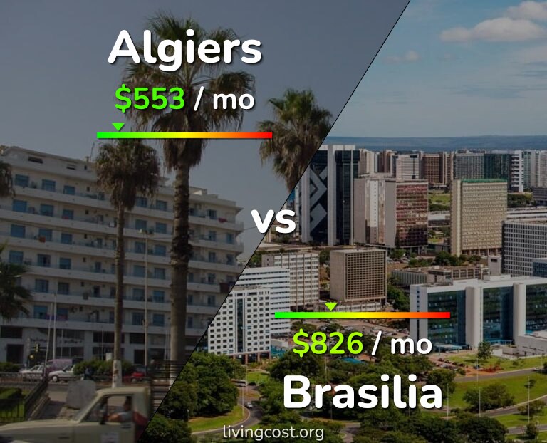 Cost of living in Algiers vs Brasilia infographic