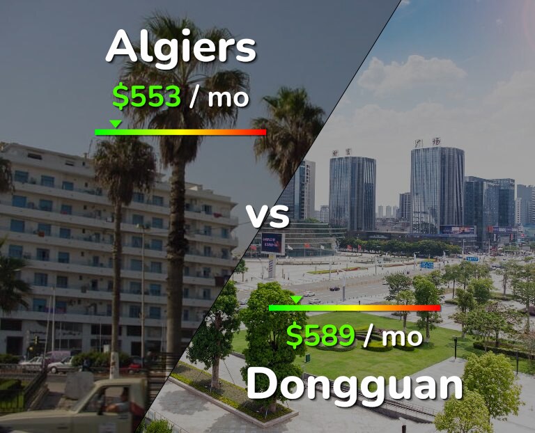 Cost of living in Algiers vs Dongguan infographic
