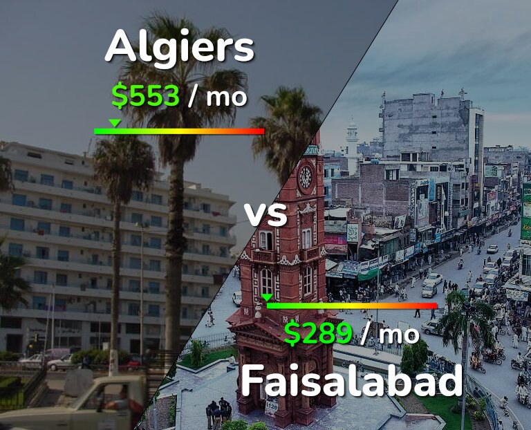Cost of living in Algiers vs Faisalabad infographic