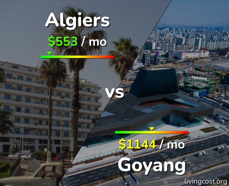 Cost of living in Algiers vs Goyang infographic