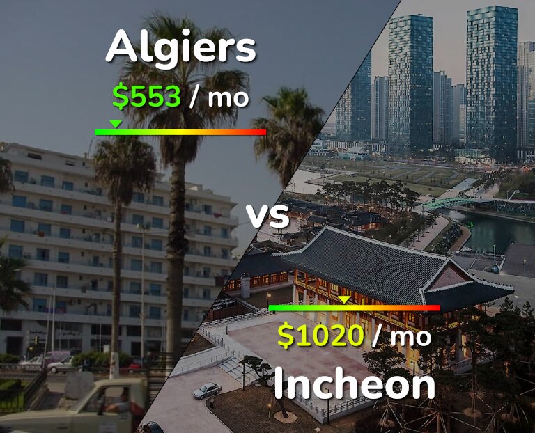 Cost of living in Algiers vs Incheon infographic