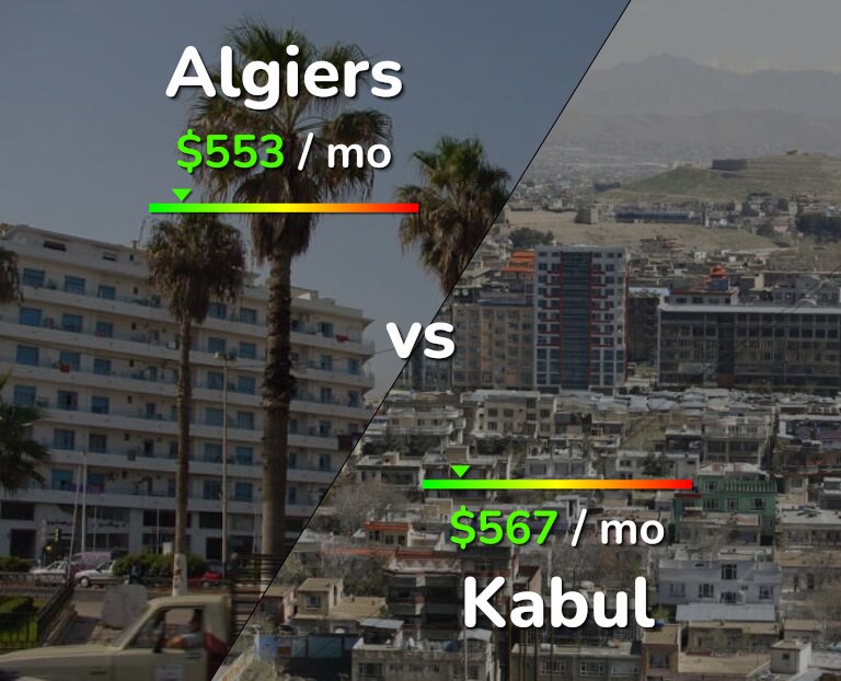 Cost of living in Algiers vs Kabul infographic
