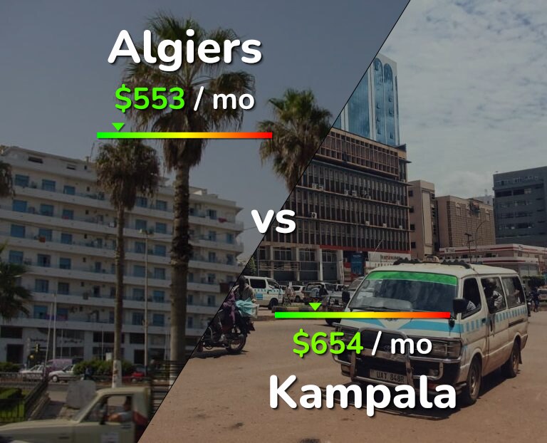 Cost of living in Algiers vs Kampala infographic