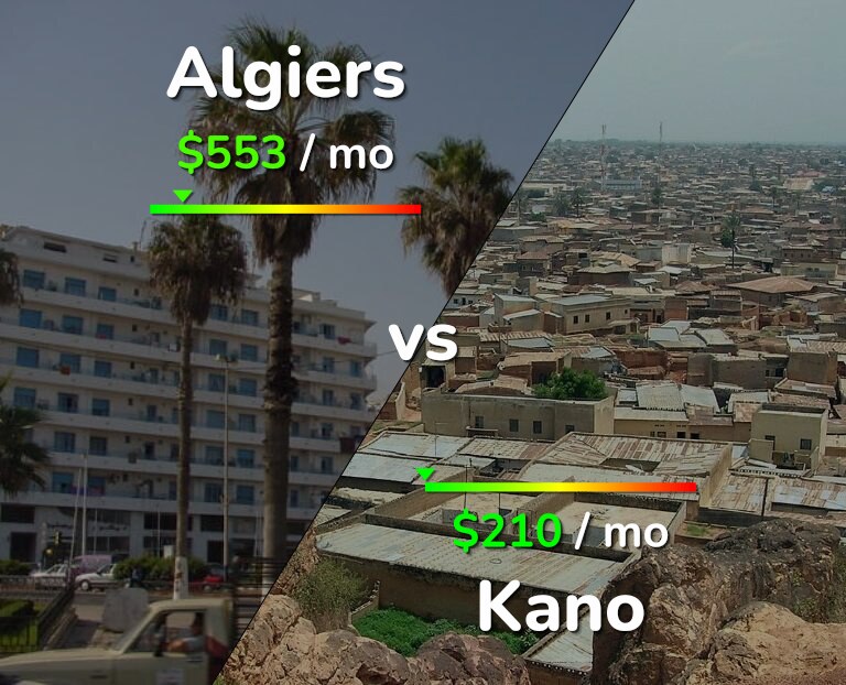 Cost of living in Algiers vs Kano infographic
