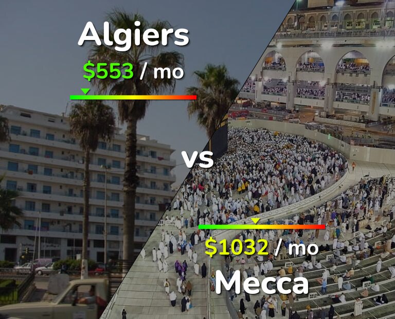 Cost of living in Algiers vs Mecca infographic