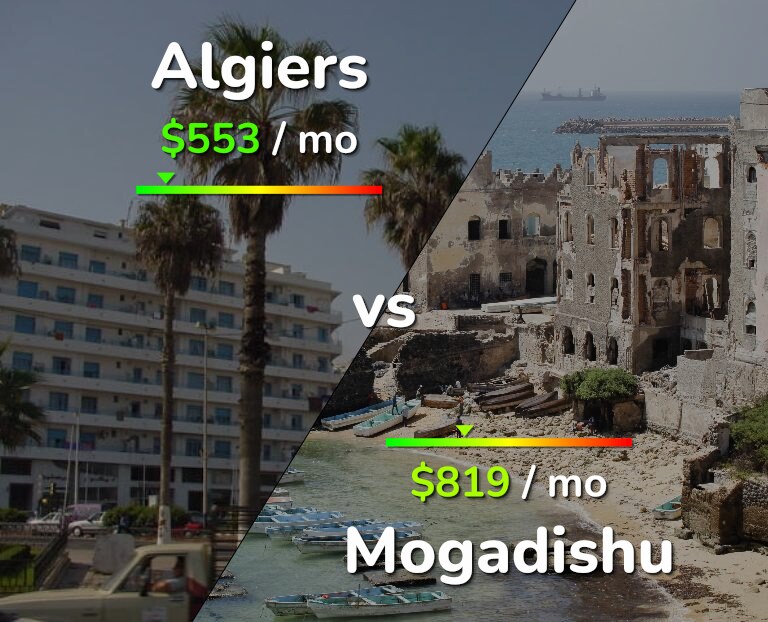 Cost of living in Algiers vs Mogadishu infographic