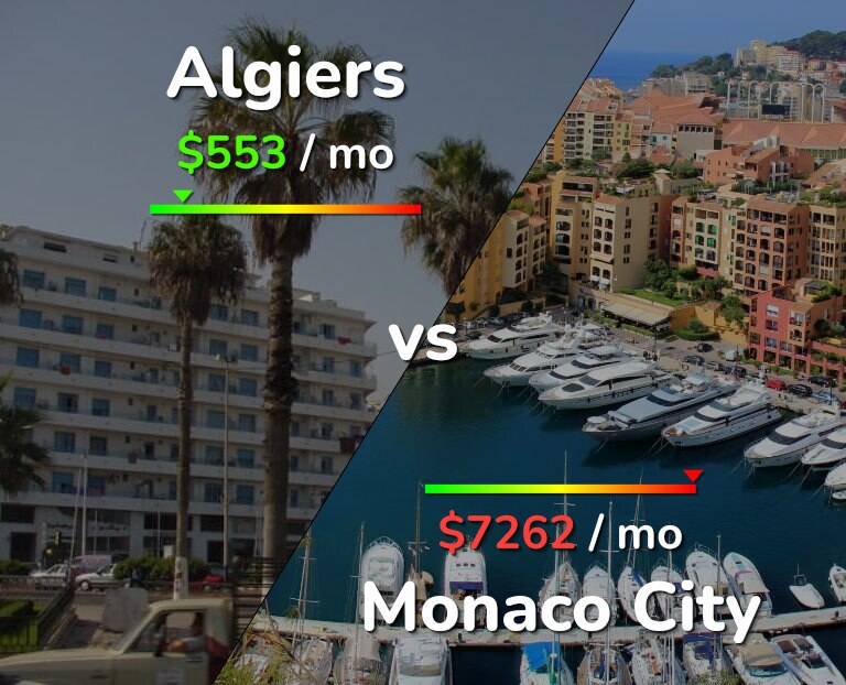 Cost of living in Algiers vs Monaco City infographic