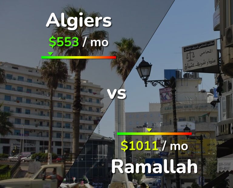 Cost of living in Algiers vs Ramallah infographic