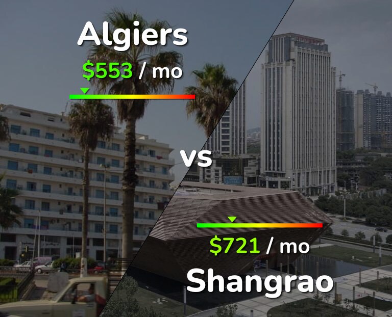 Cost of living in Algiers vs Shangrao infographic