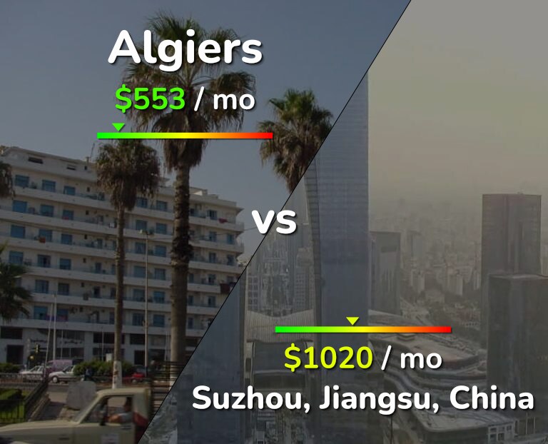 Cost of living in Algiers vs Suzhou infographic