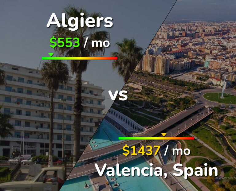 Cost of living in Algiers vs Valencia, Spain infographic