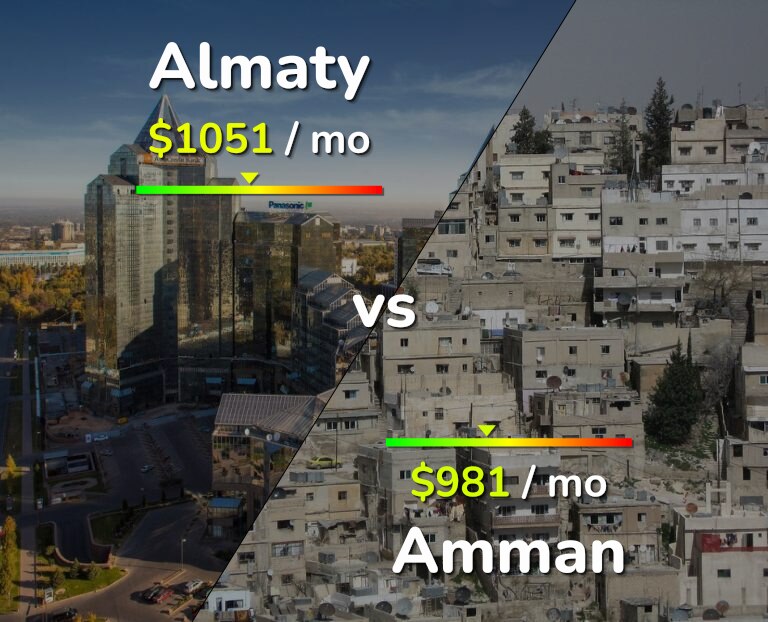 Cost of living in Almaty vs Amman infographic