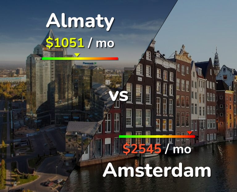 Cost of living in Almaty vs Amsterdam infographic