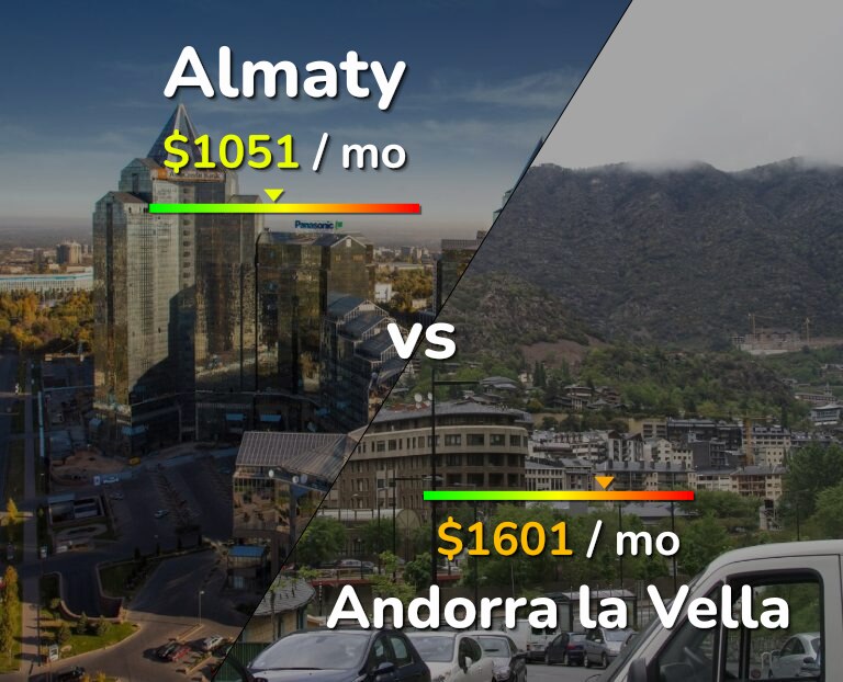Cost of living in Almaty vs Andorra la Vella infographic