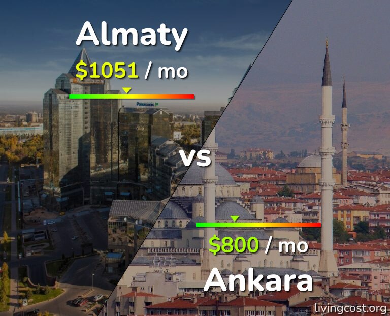 Cost of living in Almaty vs Ankara infographic