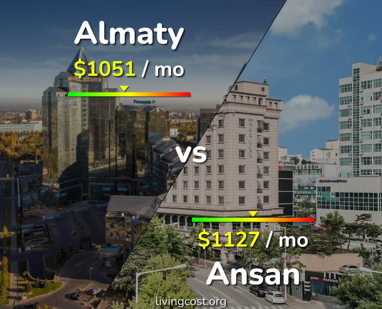 Cost of living in Almaty vs Ansan infographic