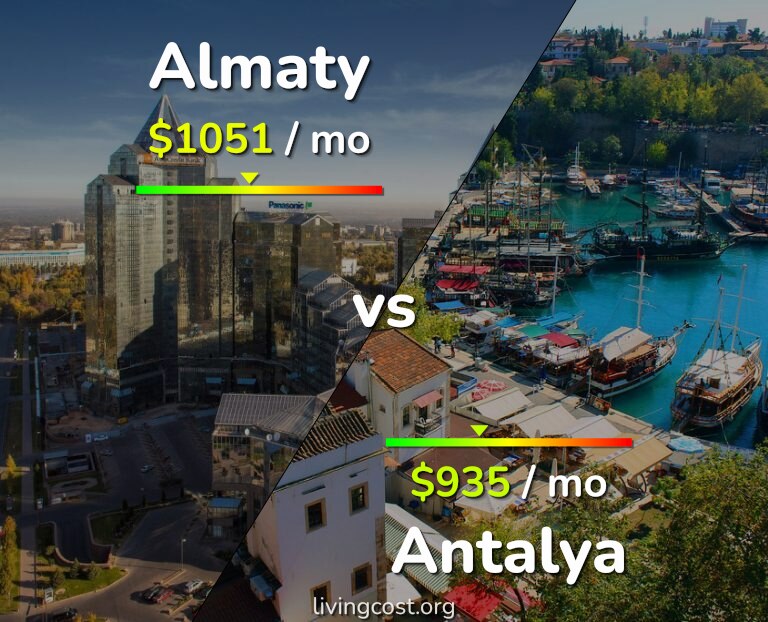 Cost of living in Almaty vs Antalya infographic
