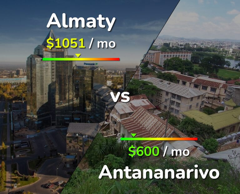 Cost of living in Almaty vs Antananarivo infographic