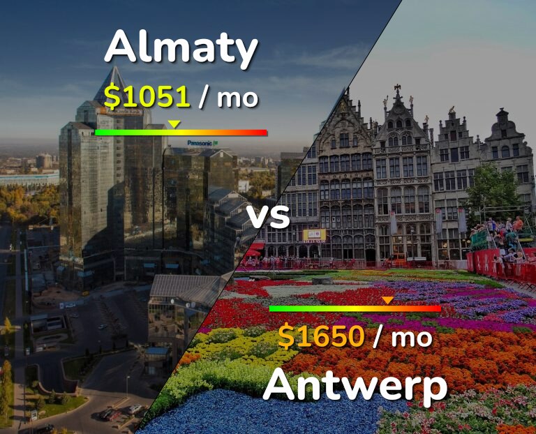 Cost of living in Almaty vs Antwerp infographic