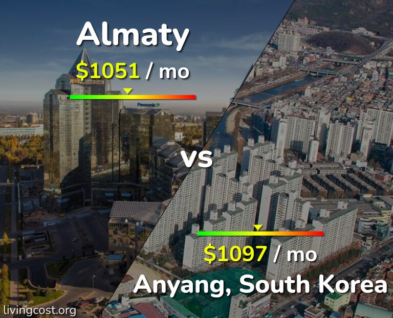 Cost of living in Almaty vs Anyang infographic