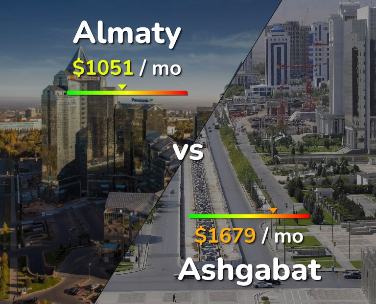 Cost of living in Almaty vs Ashgabat infographic