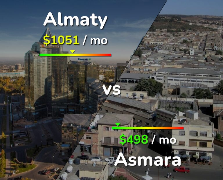 Cost of living in Almaty vs Asmara infographic