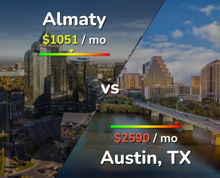 Cost of living in Almaty vs Austin infographic