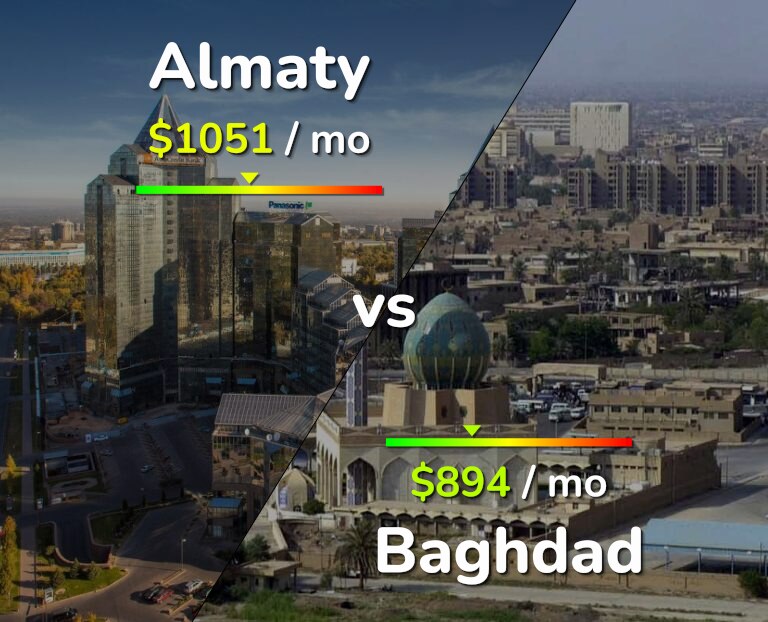 Cost of living in Almaty vs Baghdad infographic