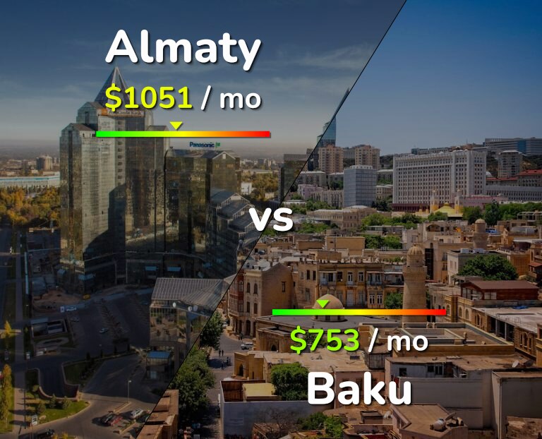 Cost of living in Almaty vs Baku infographic