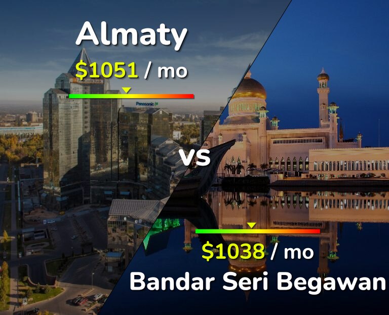 Cost of living in Almaty vs Bandar Seri Begawan infographic