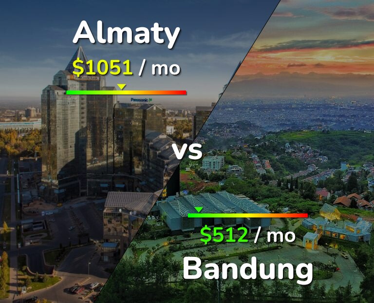 Cost of living in Almaty vs Bandung infographic