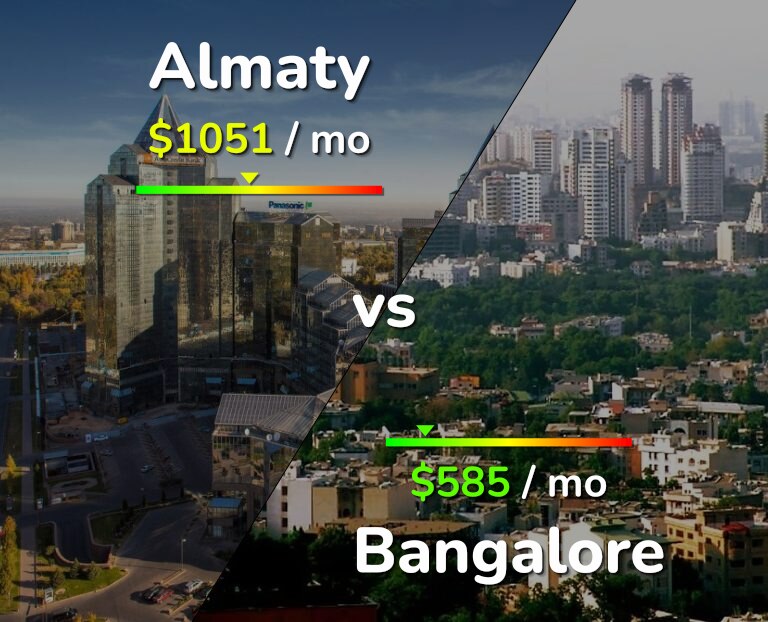 Cost of living in Almaty vs Bangalore infographic