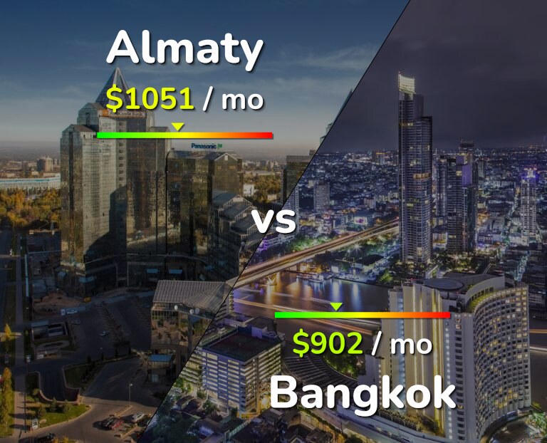 Cost of living in Almaty vs Bangkok infographic