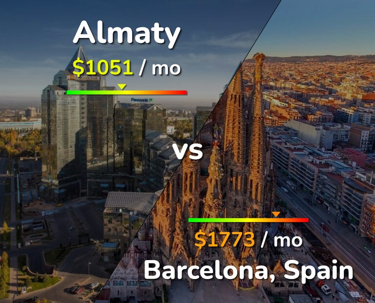 Cost of living in Almaty vs Barcelona infographic