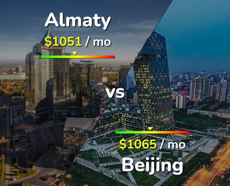 Cost of living in Almaty vs Beijing infographic