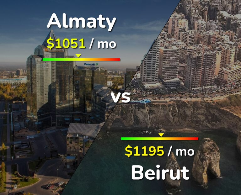 Cost of living in Almaty vs Beirut infographic