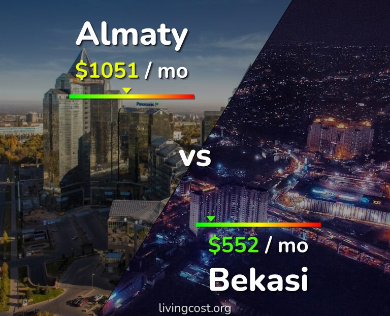 Cost of living in Almaty vs Bekasi infographic
