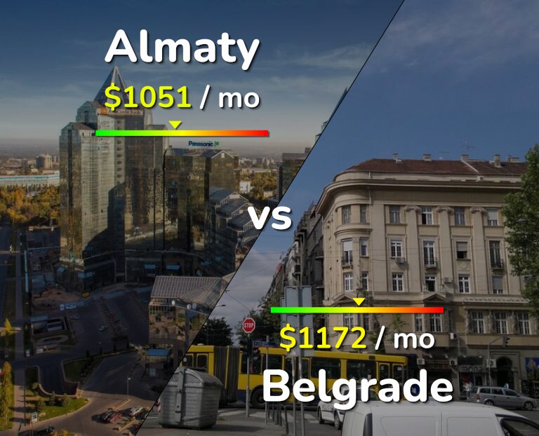 Cost of living in Almaty vs Belgrade infographic