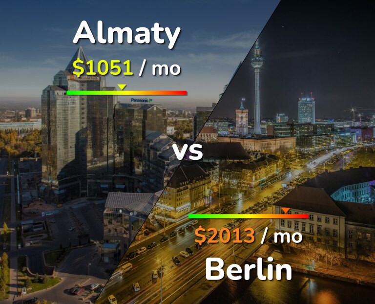 Cost of living in Almaty vs Berlin infographic