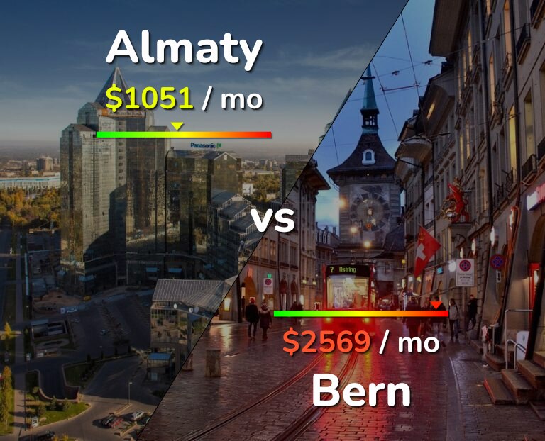Cost of living in Almaty vs Bern infographic