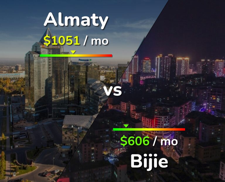 Cost of living in Almaty vs Bijie infographic